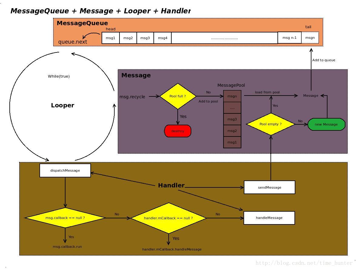 Android 基础知识 Message MessageQueue Handler Looper 关系 图示