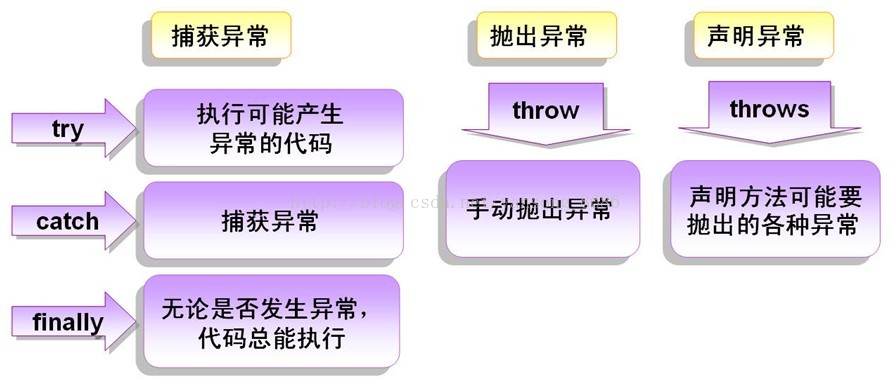 Java异常 自定义异常类 Throw和throws关键字的用法 Yansong 8686的专栏 Csdn博客 一个方法在声明时可以使用 Throw关键字