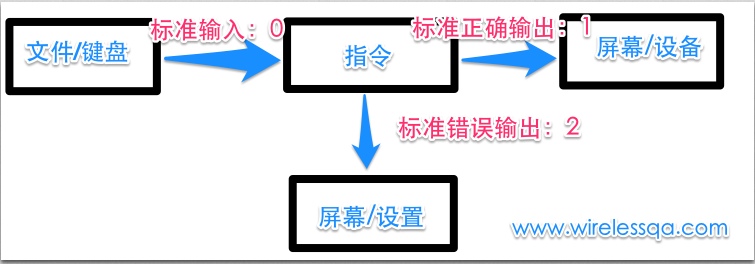 每天一个linux命令 02 Linux中shell数据重定向 输入重定向与输出重定向 毕小烦的学习笔记 Csdn博客