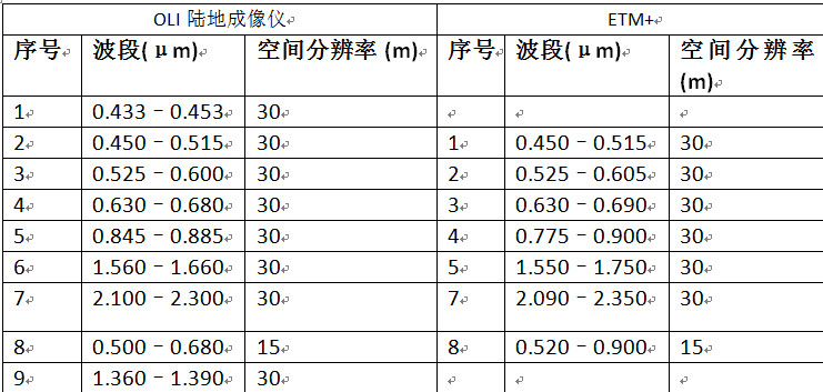 landsat 卫星波段组合以及envi下的展示