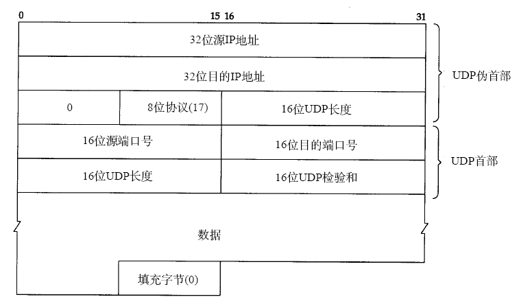 2udp的数据报格式