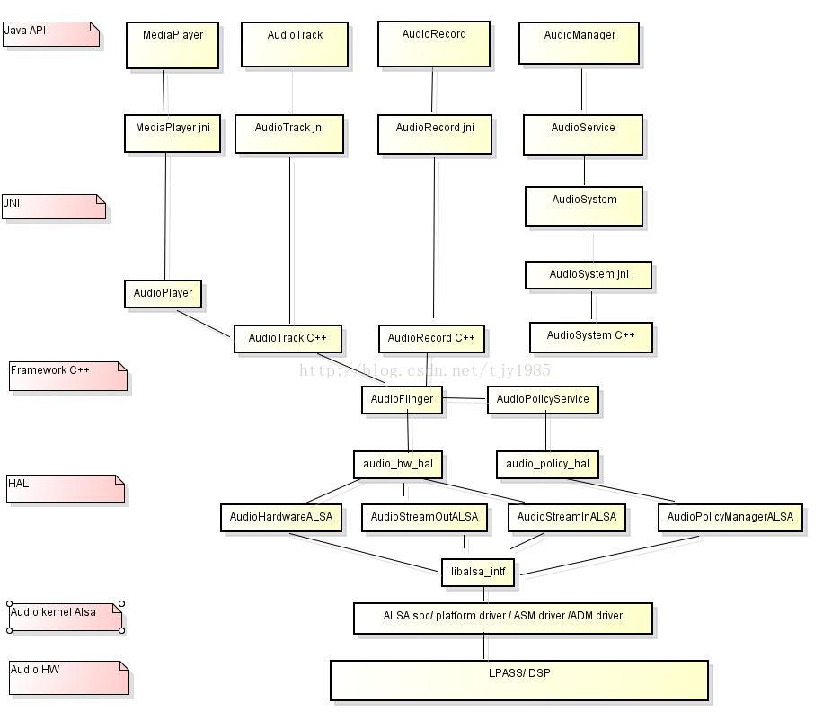 Android Audio Overview