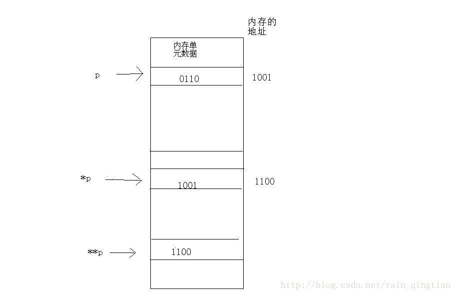 C++中指向指针的指针