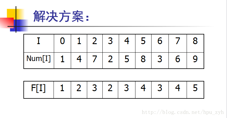 NYOJ 题目17 单调递增最长子序列 （DP）