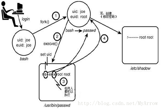 SELinux深入理解