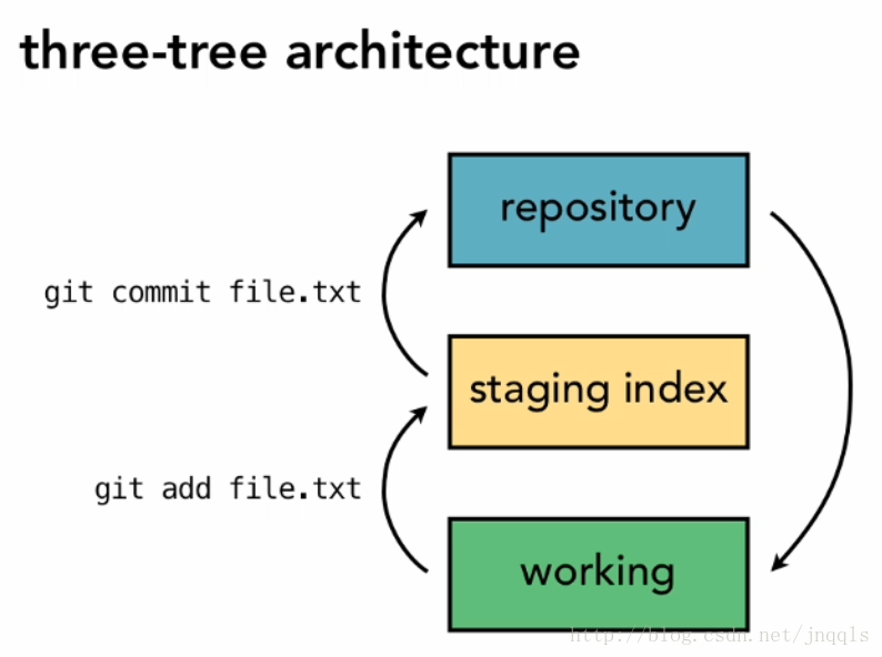 计算机生成了可选文字:three一treearchitecturegitcommitfile.txtgitaddfile.txtworki