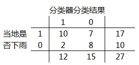 分类器的相关概念