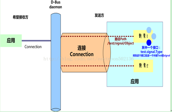 和菜鸟一起学linux之DBUS基础学习记录