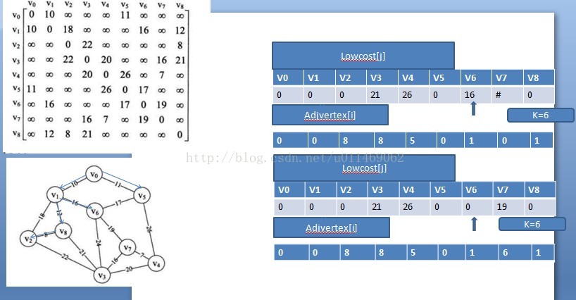 15分钟掌握最小生成树普利姆（Prim）算法