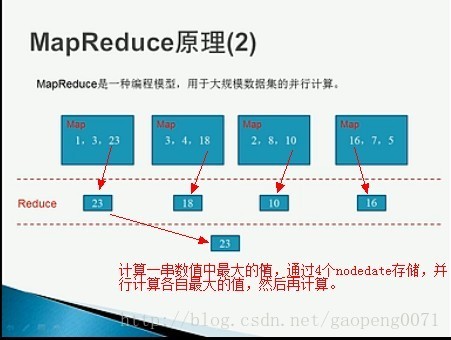 Hadoop--初识Hadoop