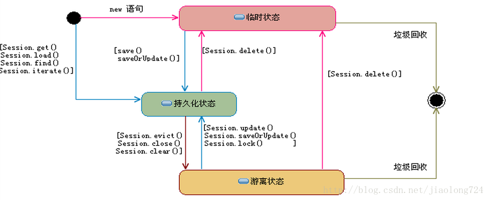 ORM框架Hibernate (二) 持久化对象的三种状态分析