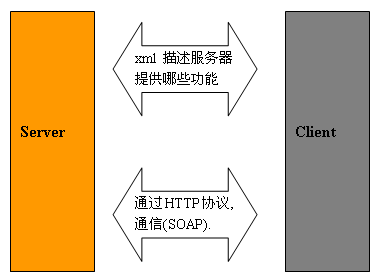 安卓与web服务器端通信