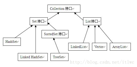
			
				Java - Collection			