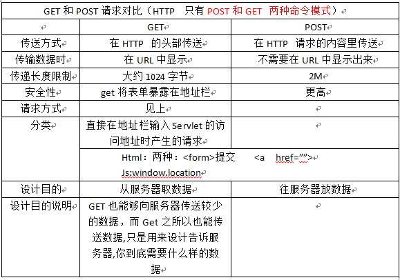 Servlet中的GET和POST之间的区别