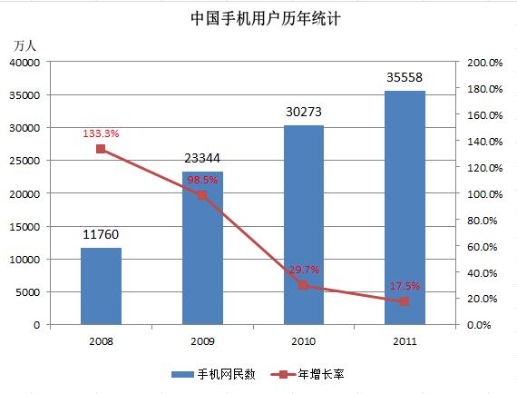 Excel2010 柱形图与折线图制表_阳光岛主-程序员宅基地- 程序员宅基地