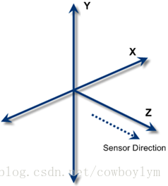 【Kinect for Windows SDK MSDN文档翻译】之一