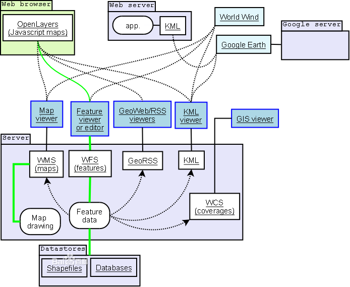 GIS解决方案（1）：geoserver+openlayers+mysql设计思想_mysql+openlayers-CSDN博客