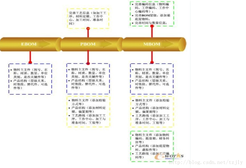 PLM中BOM的定义与分类