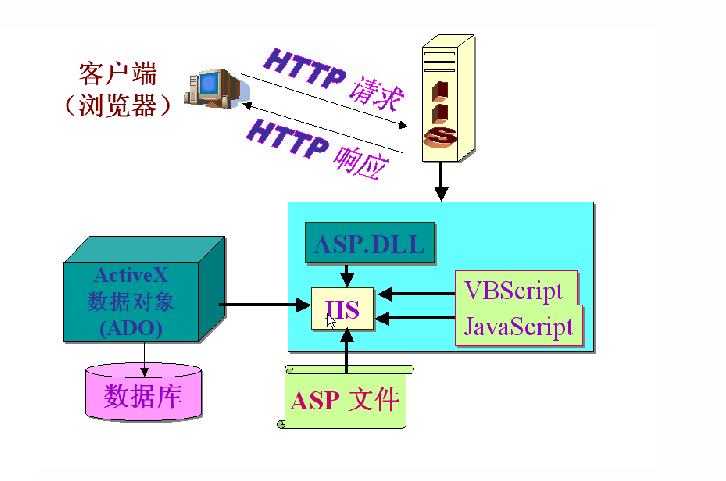 <span>【转载】ASP.NET之旅--深入浅出解读IIS架构</span>