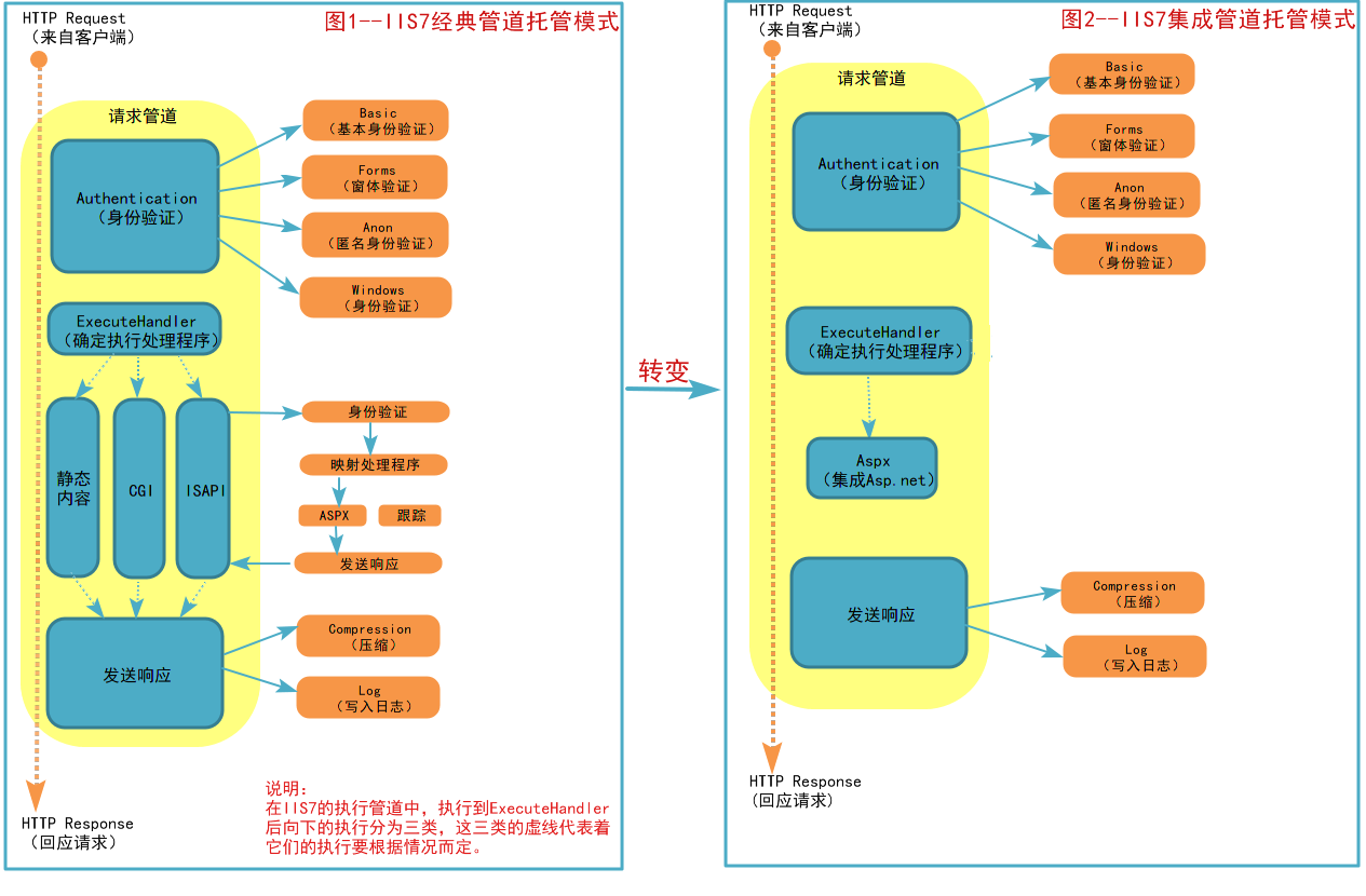 <span>【转载】ASP.NET之旅--深入浅出解读IIS架构</span>