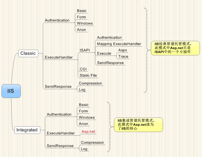 <span>【转载】ASP.NET之旅--深入浅出解读IIS架构</span>