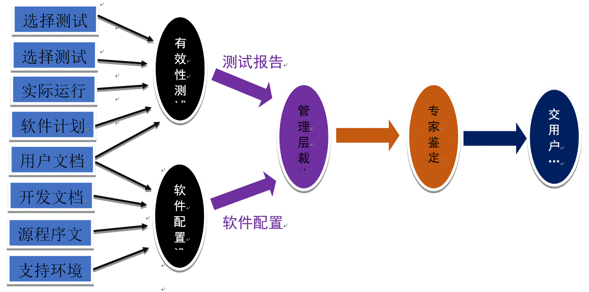 软件测试相关知识_软件测试期末考试知识点