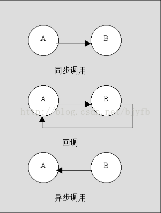 java回调函数的作用以及运用