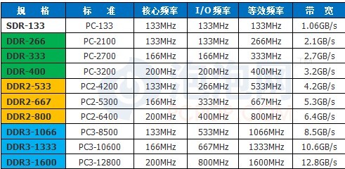 cpu前端总线 内存_cpu前端总线 内存_前端总线 内存总线