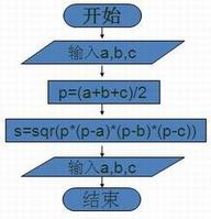 海伦公式 已知三角形三条边长 求面积 Aeroplanes的博客 Csdn博客 知道三角形的三边怎么求面积