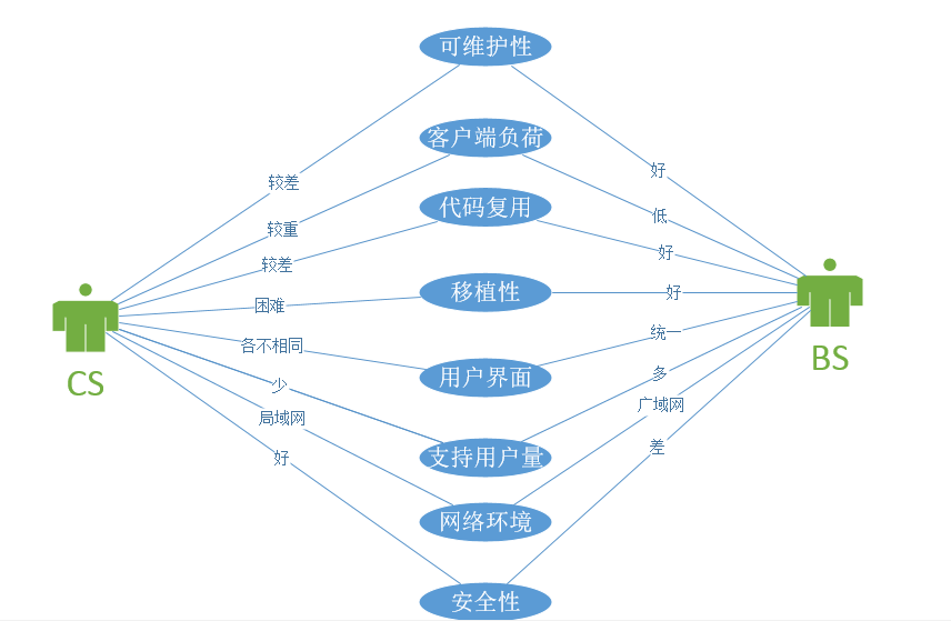 BS和CS对比_CS与BS对接