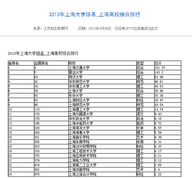 2013上海大学排名