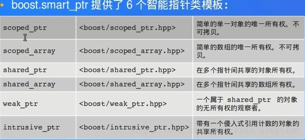 boost 智能指针auto_ptr scoped_ptr shared_ptr  scoped_array  shared_array 总结