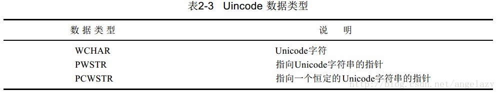 Unicode数据类型