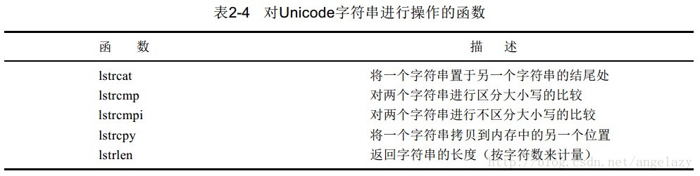 对Unicode字符串进行操作的函数