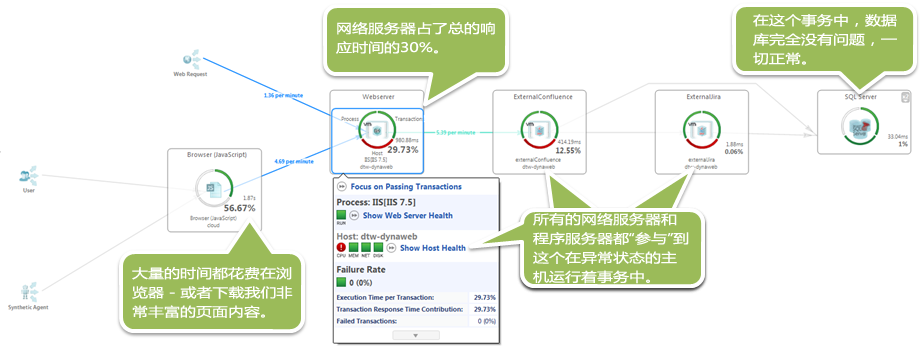 运维团队和开发团队有相同的概要图表，告诉他们无论是在'横向'事务和'纵向'层面的热点区域。