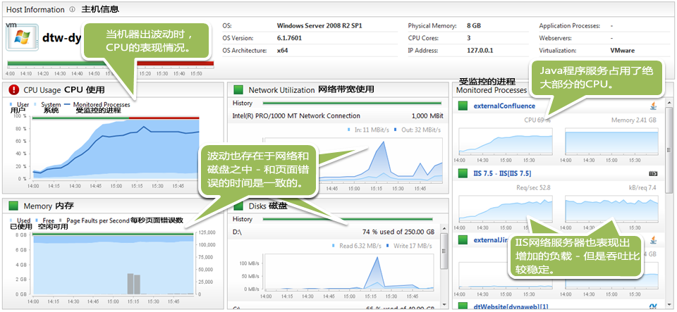 运维团队立即看到了CPU的消耗主要来自于一个Java应用服务器。网络，磁盘和页面错误在一些某些特定的时间也都存在不寻常的波动。