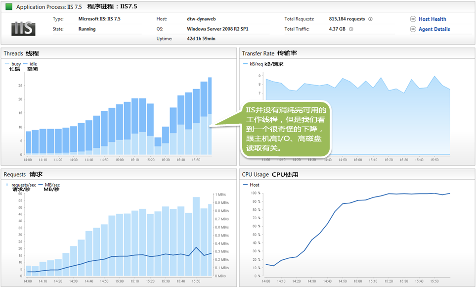 我们并不是没有足够的工作线程。传输速率是相当平缓。这就说明，Web服务器正在等待应用服务器的响应。