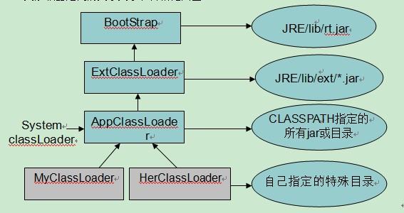 Java基础---内省、注解、类加载器