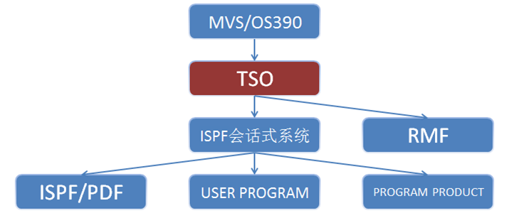 TSO简介及PCOM的使用[通俗易懂]