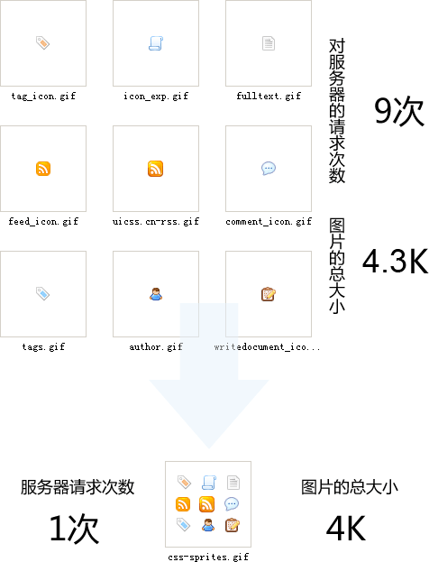 CSS Sprites与精灵图的压缩_阿桃子的博客-程序员宝宝- 程序员宝宝