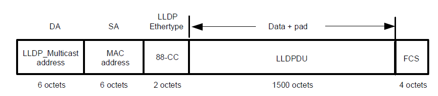 链路层链路发现协议（LLDP）讲解「建议收藏」