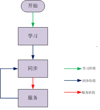 paxos算法在chubby中起什么作用_算法的五个特性