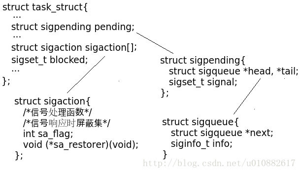    进程信号管理结构示意