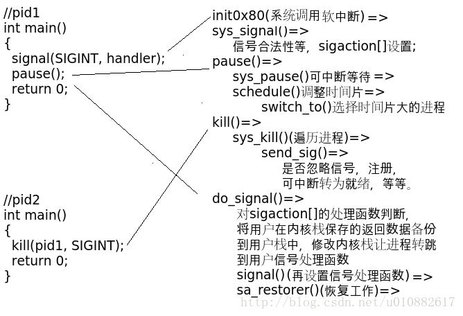 一个信号的生存周期示意