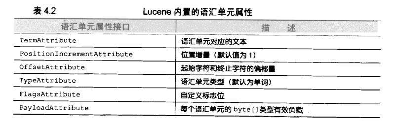 【Lucene】TokenStream-语汇单元的项、偏移量、类型和位置增量