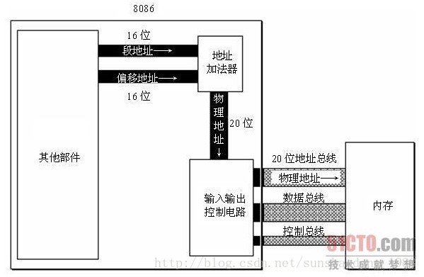 汇编学习--8086CPU基础