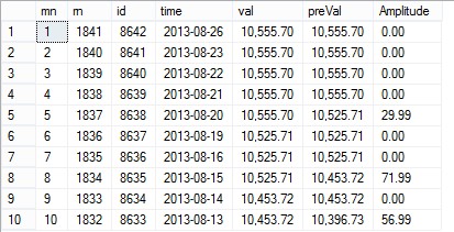 SQL交错相减