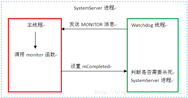 android watchdog(1)