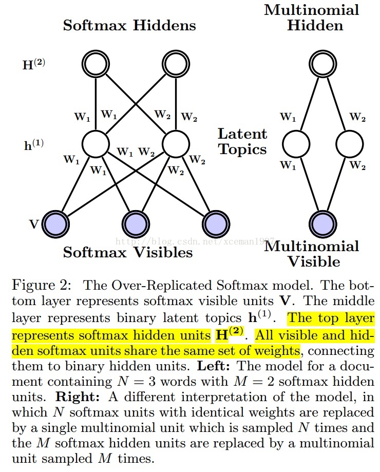 【Deep Learning学习笔记】Modeling Documents with a Deep Boltzmann Machine_Hinton_uai2013