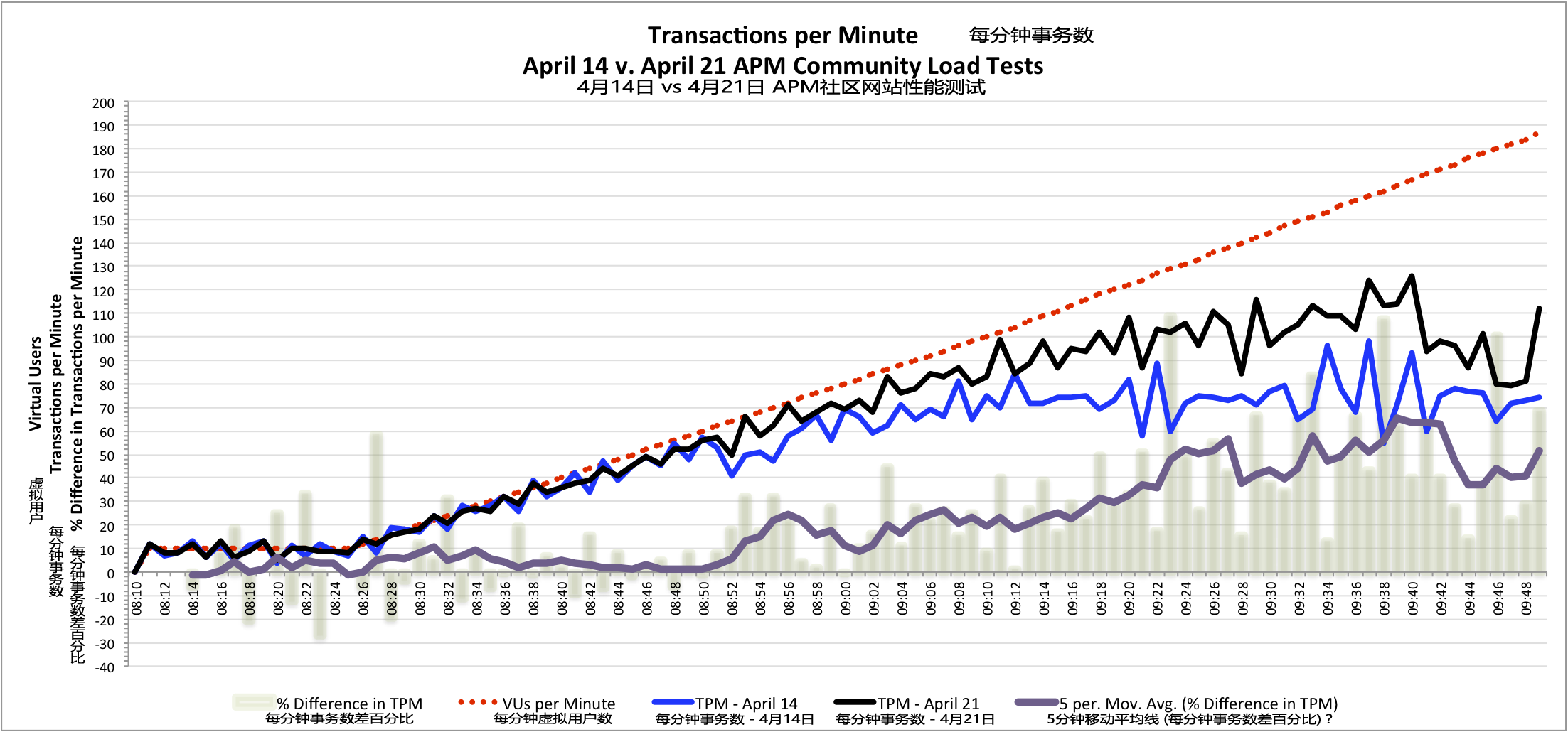 每分钟事务数对比表明在4月21日的APM社区网站负载测试的提升 - 更多的每分钟事务数